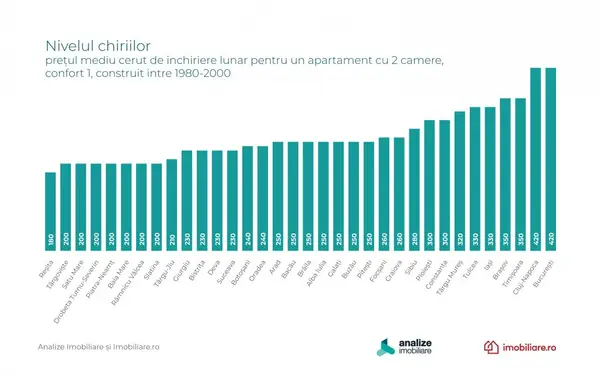Pe piața chiriilor, Bucureștiul ajunge din urmă Cluj-Napoca